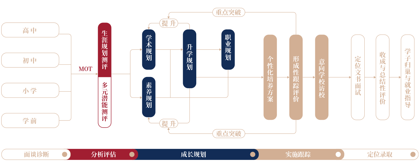 规划流程