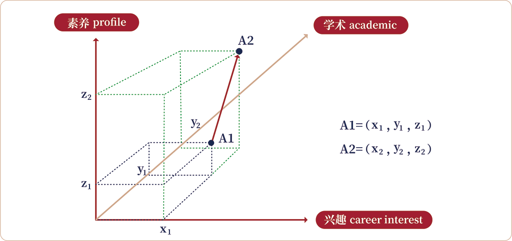 个性化成长规划